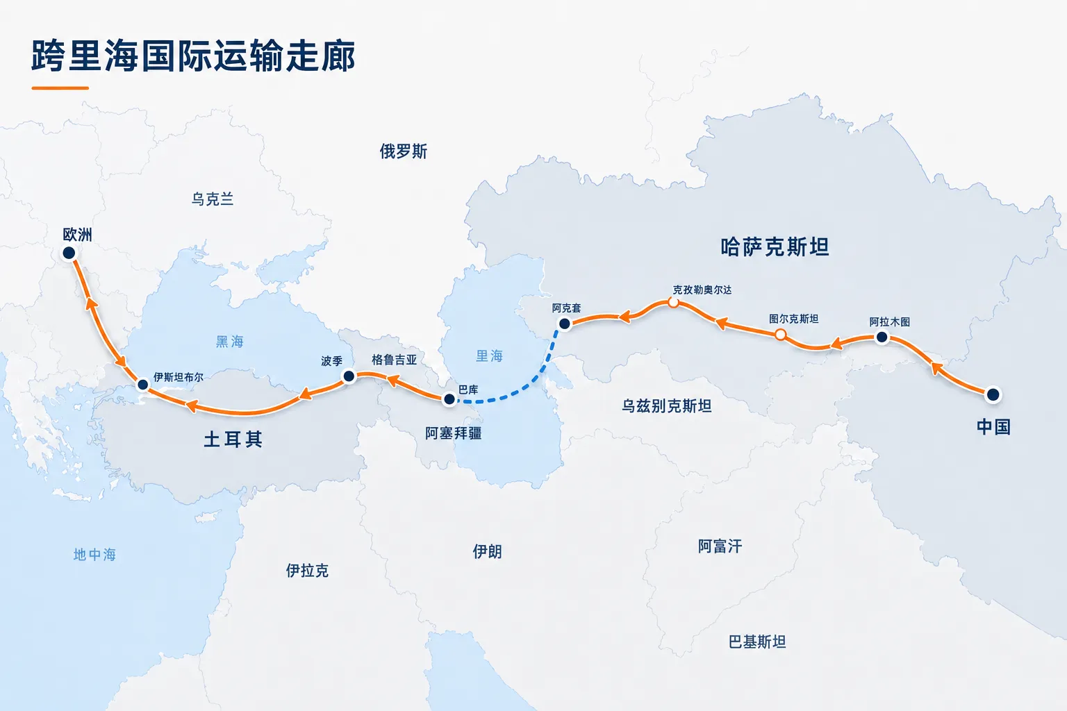 跨里海国际运输路线 / 中间走廊